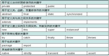 java培训机构 Java培训基础之关键字