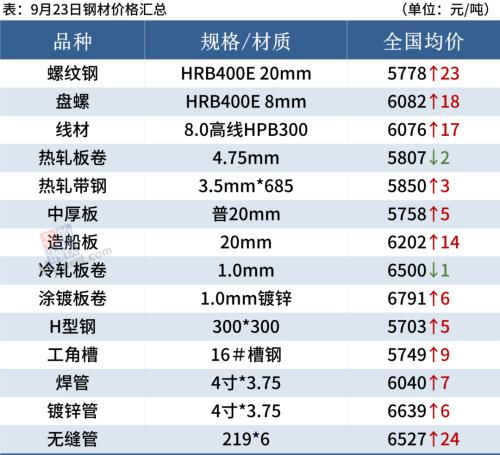 期螺上涨1.32%，20家期货公司共增持超过13万手，黑色持仓日报