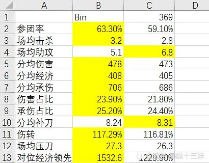 到底谁不配 LPL最佳阵容引争议,369宝蓝被质疑