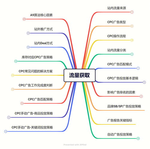 职场干货分享 亚马逊运营知识框架 