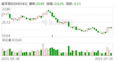 威孚高科会到什么价位