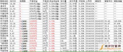 新股上市开盘价是申购佳几倍