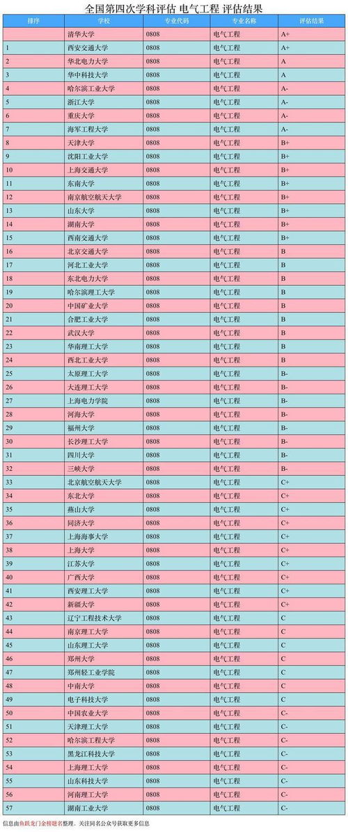 大学理科专业排名(电气工程及其自动化全国排名)