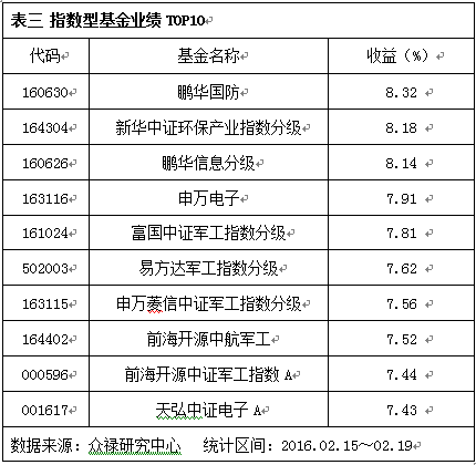 债基分类，1 级，2级是什么意思？