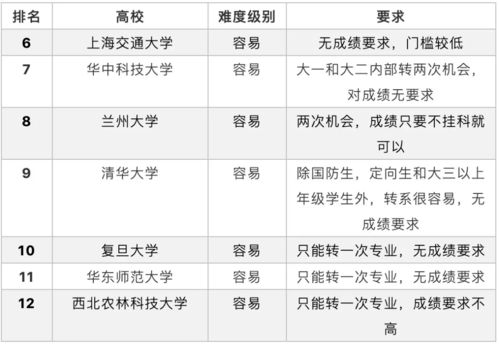 在校大学生如何转专业，大学转专业有什么要求