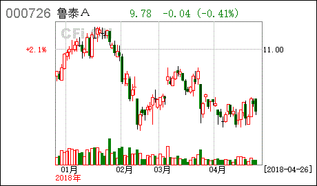 鲁泰A股票代码是什么？