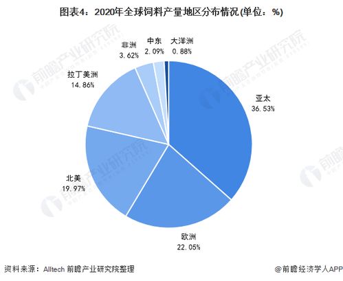 饲料 区域码 是什么意思。怎么弄的？