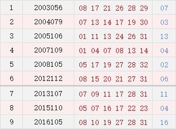 历史上的今天 双色球09月24日开奖号码汇总