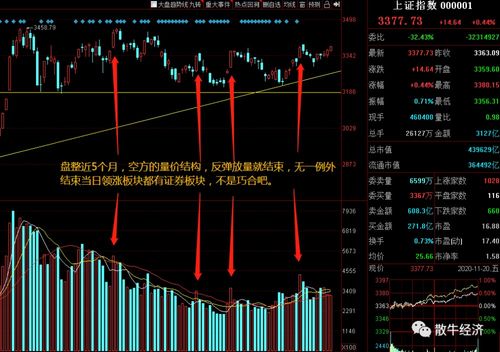 怎样进行大盘指数沙盘推演