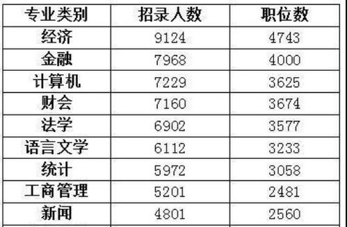 国考招录中,报考人数近18万,有3类专业成功几率高