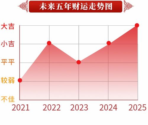 紫微斗数,揭秘你未来五年财运