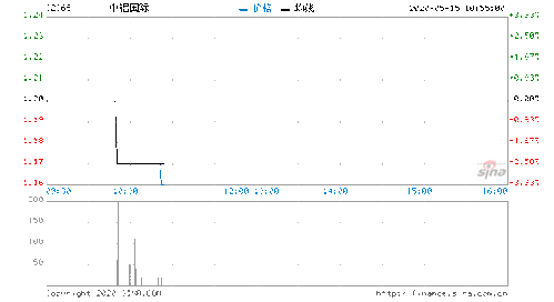 请问中铝国际股票怎么样？