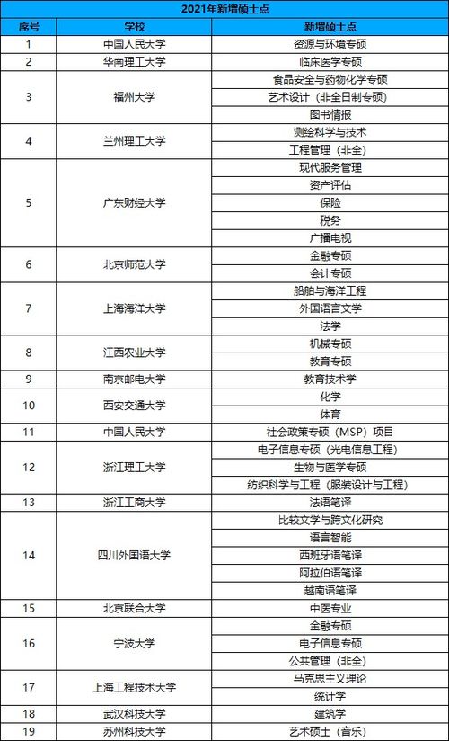 2021年这些高校新增了硕士点,说不定是你 捡漏 的机会