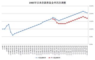 央行2022年第一次降存准率，股市后市会怎么发展？