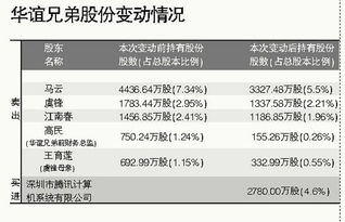 华谊兄弟传媒股份有限公司现在最大的机构投资者是？