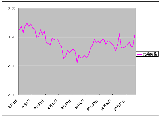 5月初蔬菜价格比4月初回落了10%，6月初比5月初上涨了15%，6月初蔬菜价格比4月初涨了还是跌了？涨跌幅度是