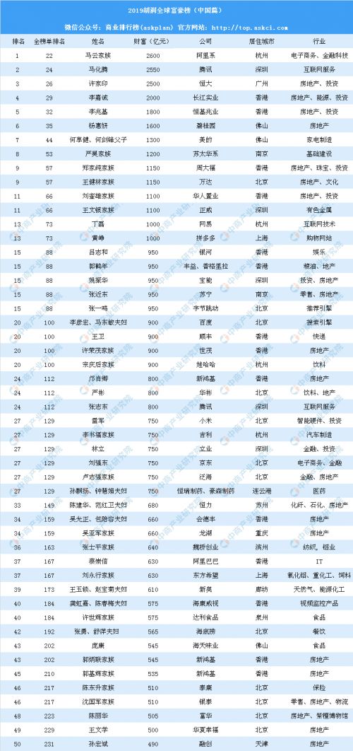 2019胡润全球富豪榜排名 中国富豪排行榜 拥有财富