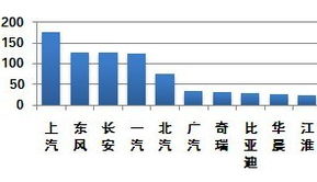 1，一汽、上汽、东风、长安、北汽、广汽、江淮、华晨。 哪个厂家历史久实力雄厚？ 哪个性能成熟一些？