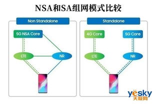 NSA和SA真假5G引来专家解读,明年NSA 5G还能不能用