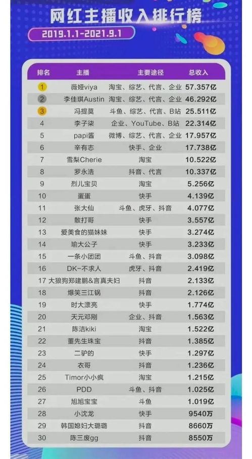 王者荣耀 网红主播收入榜公布 张大仙两年挣4亿引热议