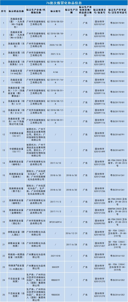 160批次化妆品为假冒,百雀羚中招