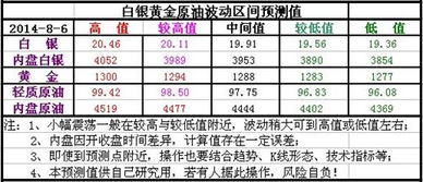 钟离山人 8月6日黄金白银原油波动区间测算