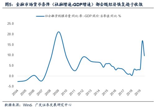 降低货币供给增长率会带来经济衰退么?请做出解释