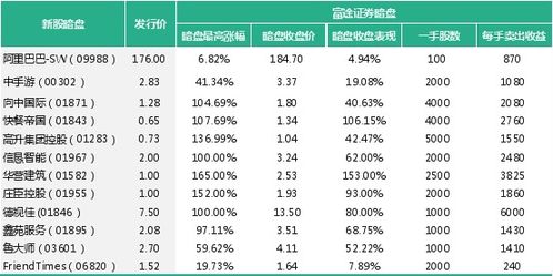 想买美股,富途证券美股打新股手续费多少?