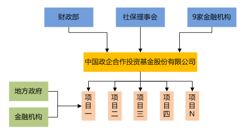 PPP很高冷 一文读懂PPP产业基金模式 