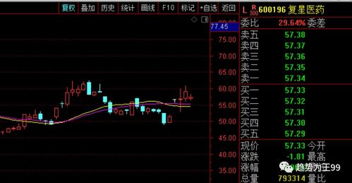 复星医药现在的横盘意味着什么