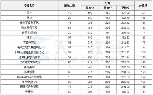 郑州科技学院专科分数线 河南科技大学专科录取分数线