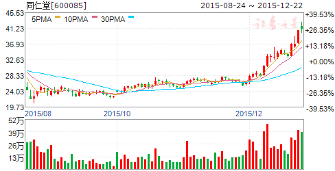 同仁堂（600085）该如何操作？