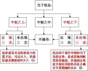 请问，都业华的中枢理论课程是从什么时候开始的呢？