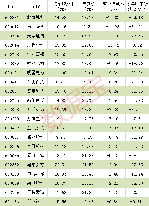 我前段时间以5.12元买入某个股1500股，软件上成本价写着是5.15，多了0.03元，这我也没太在意。
过了几天，我见这支股跌的太快，就以4.96元卖出了700股，现在剩下了800股，软件成本价却写着是5.318元，这是怎么回事啊？这成本价怎么反而加了呀？哪位朋友知道情况，请告