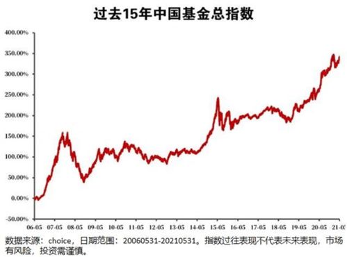 基金一定适合长期持有 这三类基金还真不一定