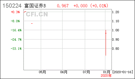 证券b级怎么从3毛涨到9毛