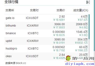 ICX币总量是多少,ico币在哪个平台交易