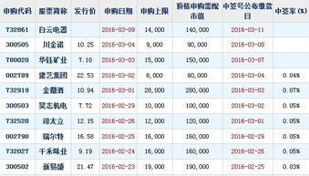 新股中签后如何缴款 新股中签率和什么有关