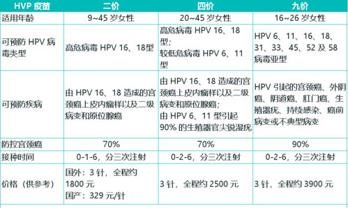 10岁就打HPV疫苗,有必要吗 二价 四价 九价怎么选择