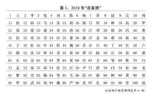 新百家姓 出炉,第一大姓户籍人口过亿 给娃起名别叫 zǐhan 啦