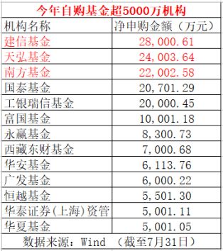 基金的年收益从哪里看