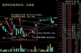 庄家在哪个阶段进行成交量的对倒？