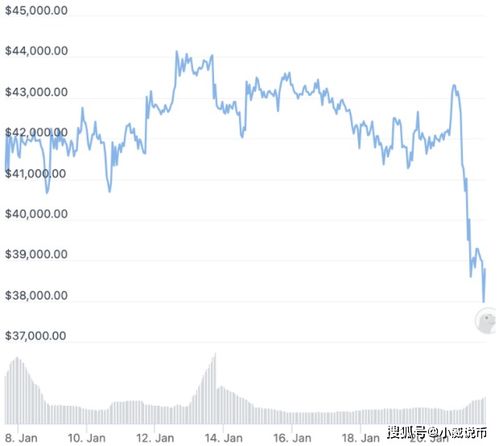 比特币暴跌12%、BTC或将进入下跌趋势行情