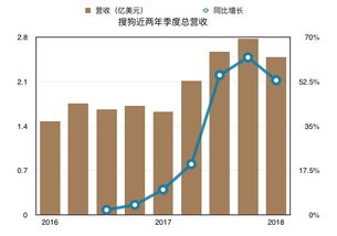 搜狗财报前瞻：自有流量占比增长了吗