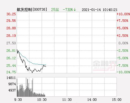 航发控制为什么大跌？