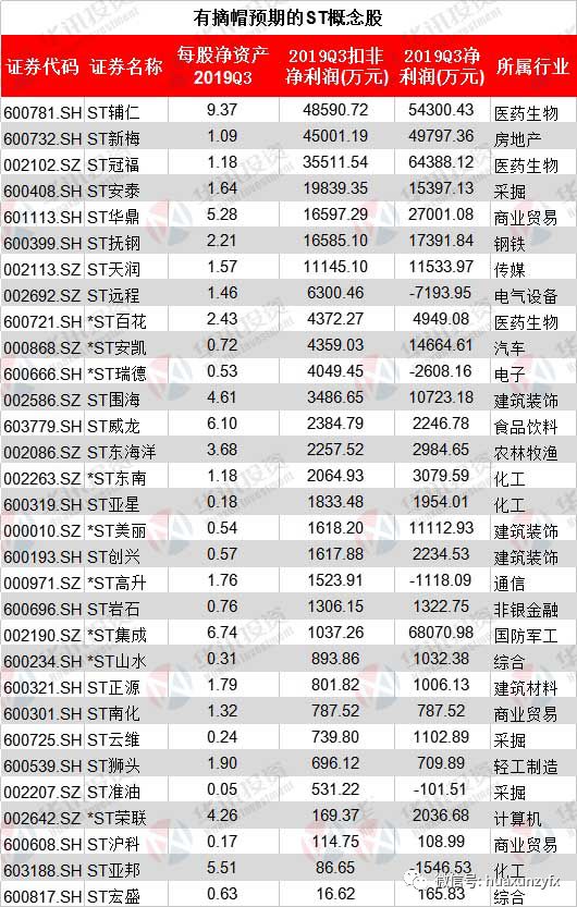 ST的股票摘帽需要连续赢利两年，摘帽的周期具体是多长时间？ST中原这股票什么时间摘帽，请老师指点一下，谢谢！