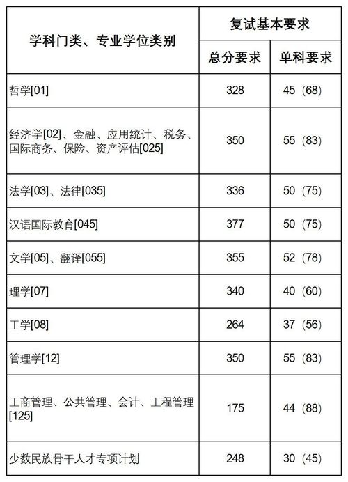 上海大学2011年录取分数线，上海财经大学2008年录取分数线