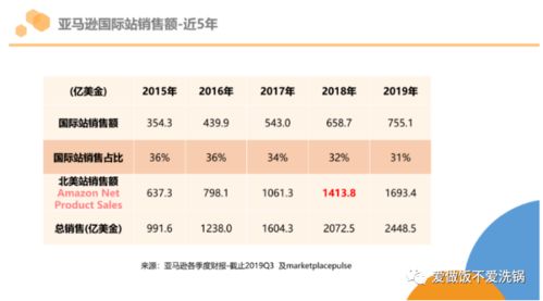 跨境电商创业必看系列 三 亚马逊,规则的制定者与执行者